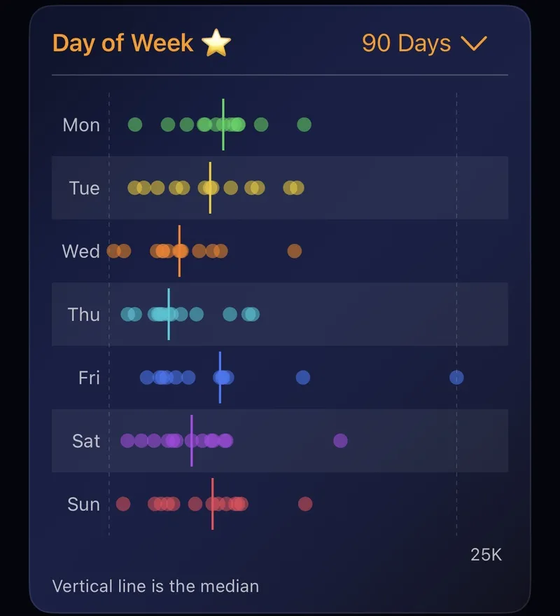 StepGoals Day of Week chart showing daily step counts and the median for each weekday