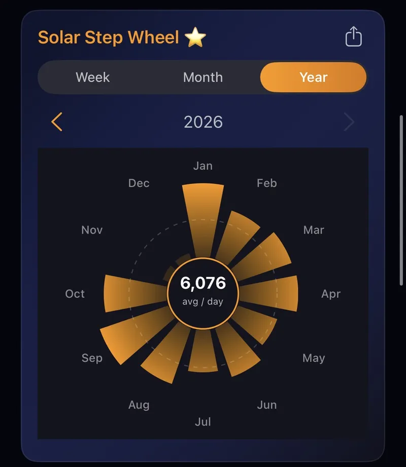 StepGoals Solar Step Wheel showing average steps per day by month for the year
